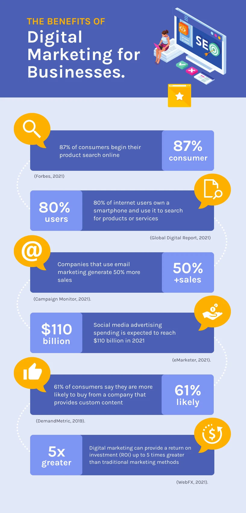 Benefits of Digital Marketing