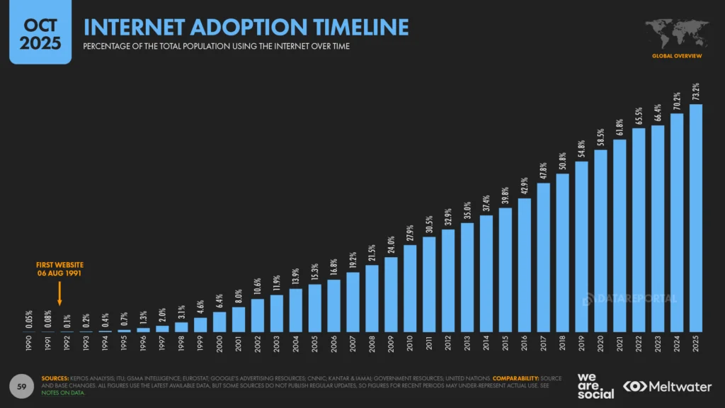 Digital Growth Factors