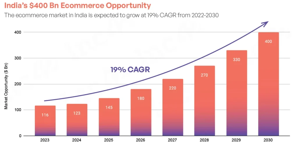 Digital Growth Factors