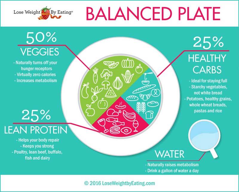 Healthy eating meal prep for weight management